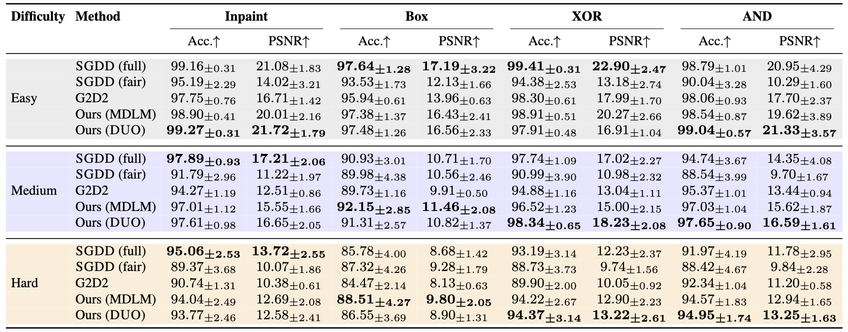 MNIST quantitative results table